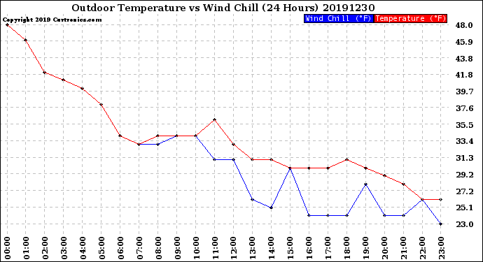 Milwaukee Weather Outdoor Temperature<br>vs Wind Chill<br>(24 Hours)