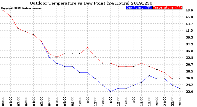 Milwaukee Weather Outdoor Temperature<br>vs Dew Point<br>(24 Hours)