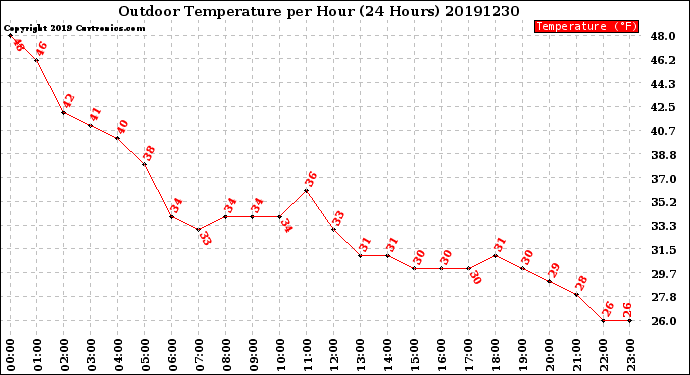 Milwaukee Weather Outdoor Temperature<br>per Hour<br>(24 Hours)