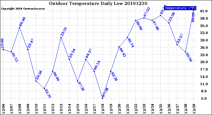 Milwaukee Weather Outdoor Temperature<br>Daily Low