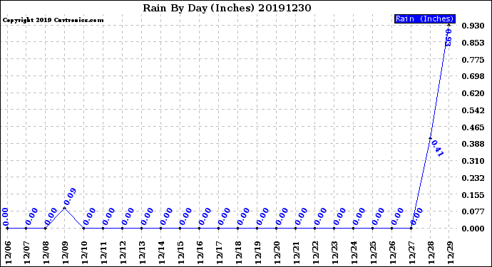 Milwaukee Weather Rain<br>By Day<br>(Inches)