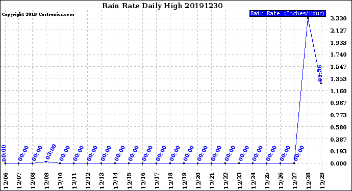 Milwaukee Weather Rain Rate<br>Daily High