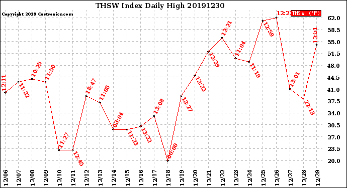 Milwaukee Weather THSW Index<br>Daily High