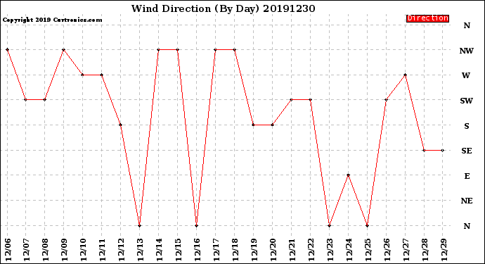 Milwaukee Weather Wind Direction<br>(By Day)