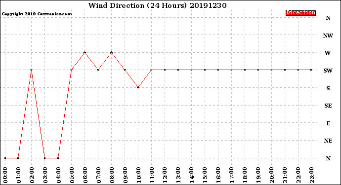 Milwaukee Weather Wind Direction<br>(24 Hours)