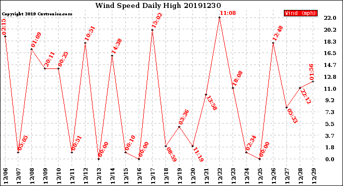 Milwaukee Weather Wind Speed<br>Daily High