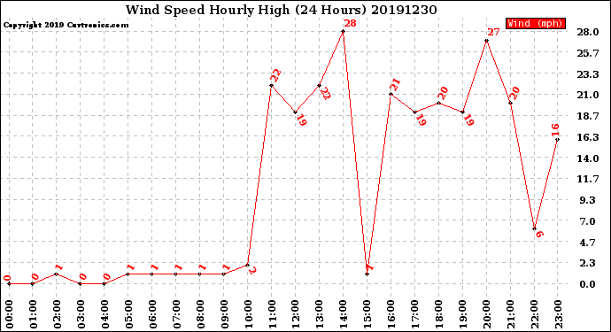 Milwaukee Weather Wind Speed<br>Hourly High<br>(24 Hours)