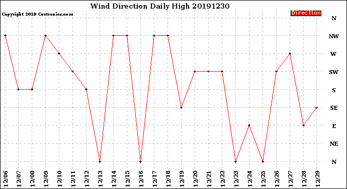 Milwaukee Weather Wind Direction<br>Daily High