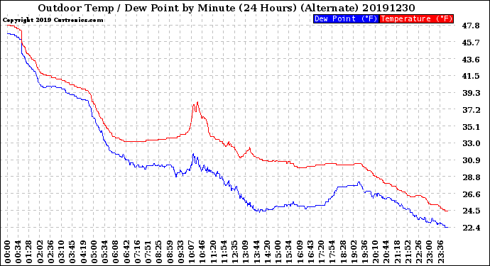 Milwaukee Weather Outdoor Temp / Dew Point<br>by Minute<br>(24 Hours) (Alternate)