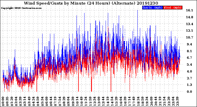 Milwaukee Weather Wind Speed/Gusts<br>by Minute<br>(24 Hours) (Alternate)