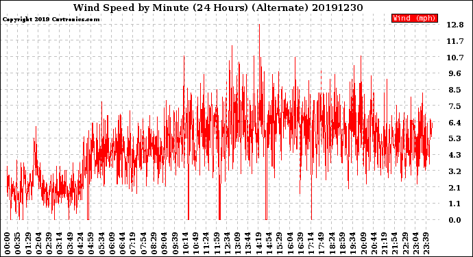 Milwaukee Weather Wind Speed<br>by Minute<br>(24 Hours) (Alternate)