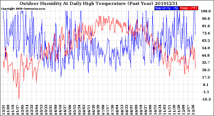 Milwaukee Weather Outdoor Humidity<br>At Daily High<br>Temperature<br>(Past Year)