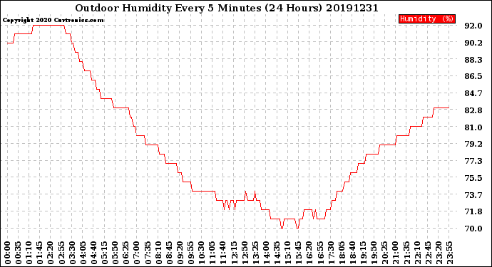 Milwaukee Weather Outdoor Humidity<br>Every 5 Minutes<br>(24 Hours)