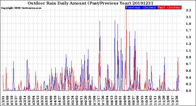 Milwaukee Weather Outdoor Rain<br>Daily Amount<br>(Past/Previous Year)