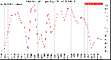 Milwaukee Weather Solar Radiation<br>per Day KW/m2