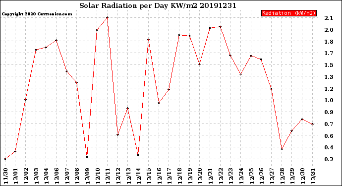 Milwaukee Weather Solar Radiation<br>per Day KW/m2