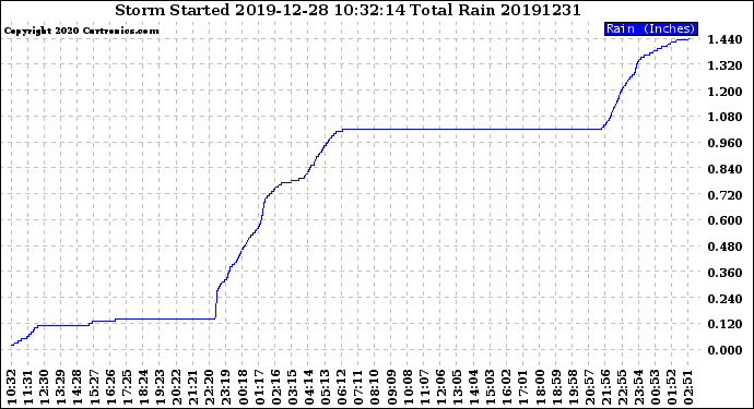 Milwaukee Weather Storm<br>Started 2019-12-28 10:32:14<br>Total Rain