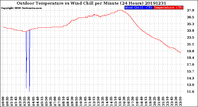 Milwaukee Weather Outdoor Temperature<br>vs Wind Chill<br>per Minute<br>(24 Hours)