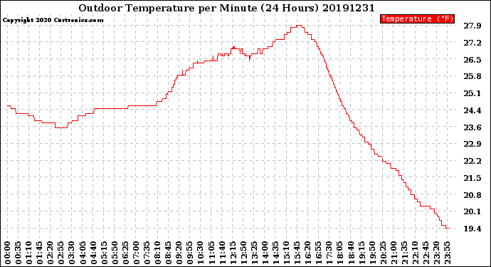 Milwaukee Weather Outdoor Temperature<br>per Minute<br>(24 Hours)