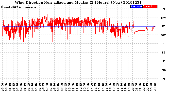 Milwaukee Weather Wind Direction<br>Normalized and Median<br>(24 Hours) (New)