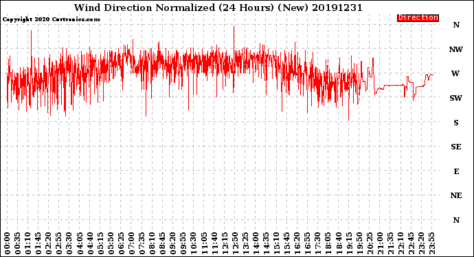 Milwaukee Weather Wind Direction<br>Normalized<br>(24 Hours) (New)