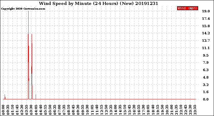 Milwaukee Weather Wind Speed<br>by Minute<br>(24 Hours) (New)