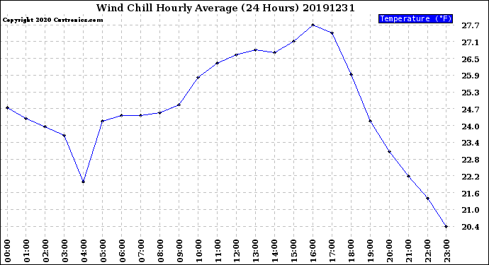 Milwaukee Weather Wind Chill<br>Hourly Average<br>(24 Hours)