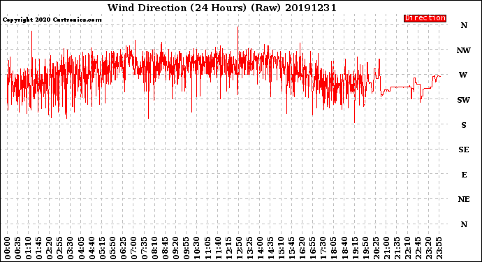 Milwaukee Weather Wind Direction<br>(24 Hours) (Raw)