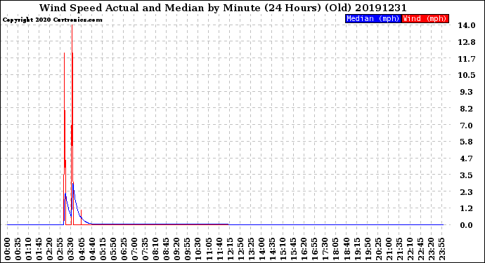 Milwaukee Weather Wind Speed<br>Actual and Median<br>by Minute<br>(24 Hours) (Old)