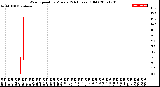 Milwaukee Weather Wind Speed<br>by Minute<br>(24 Hours) (Old)