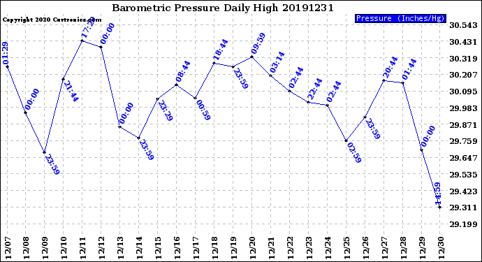 Milwaukee Weather Barometric Pressure<br>Daily High