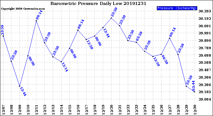 Milwaukee Weather Barometric Pressure<br>Daily Low