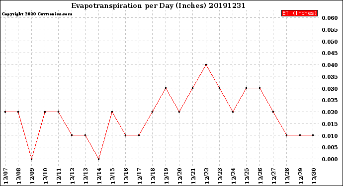 Milwaukee Weather Evapotranspiration<br>per Day (Inches)