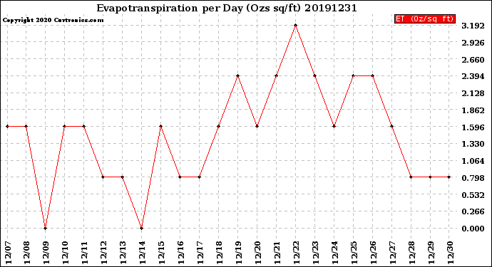 Milwaukee Weather Evapotranspiration<br>per Day (Ozs sq/ft)