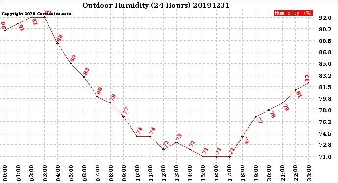 Milwaukee Weather Outdoor Humidity<br>(24 Hours)