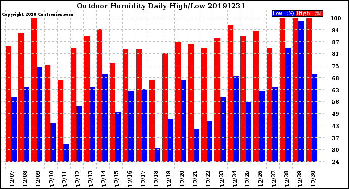 Milwaukee Weather Outdoor Humidity<br>Daily High/Low