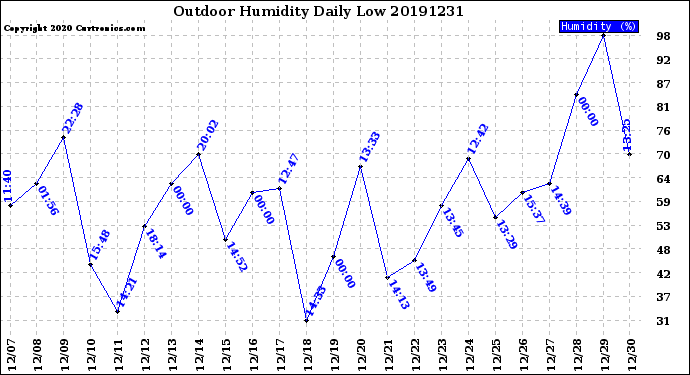 Milwaukee Weather Outdoor Humidity<br>Daily Low