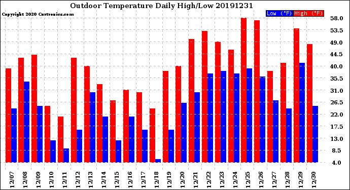 Milwaukee Weather Outdoor Temperature<br>Daily High/Low