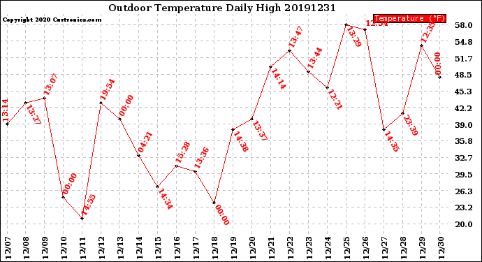 Milwaukee Weather Outdoor Temperature<br>Daily High