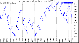 Milwaukee Weather Outdoor Temperature<br>Daily Low