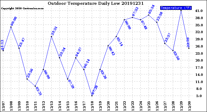 Milwaukee Weather Outdoor Temperature<br>Daily Low