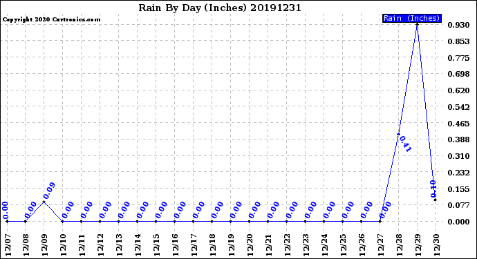 Milwaukee Weather Rain<br>By Day<br>(Inches)