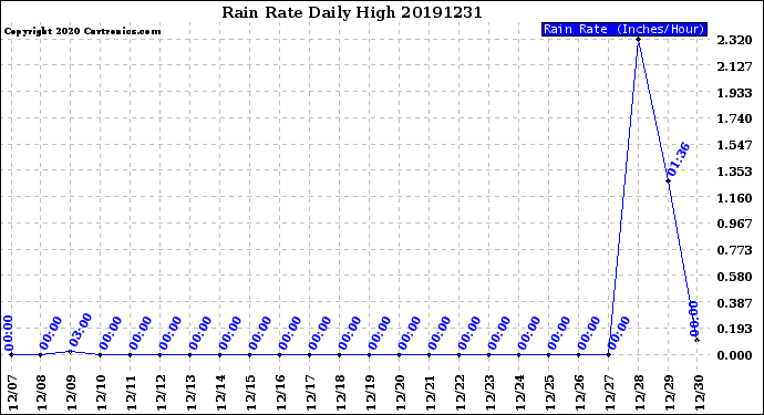 Milwaukee Weather Rain Rate<br>Daily High