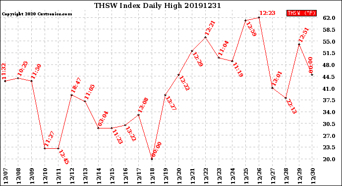 Milwaukee Weather THSW Index<br>Daily High