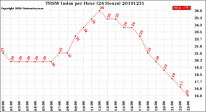 Milwaukee Weather THSW Index<br>per Hour<br>(24 Hours)