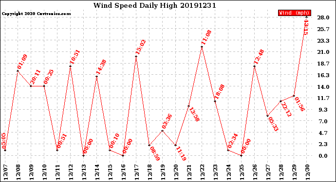 Milwaukee Weather Wind Speed<br>Daily High