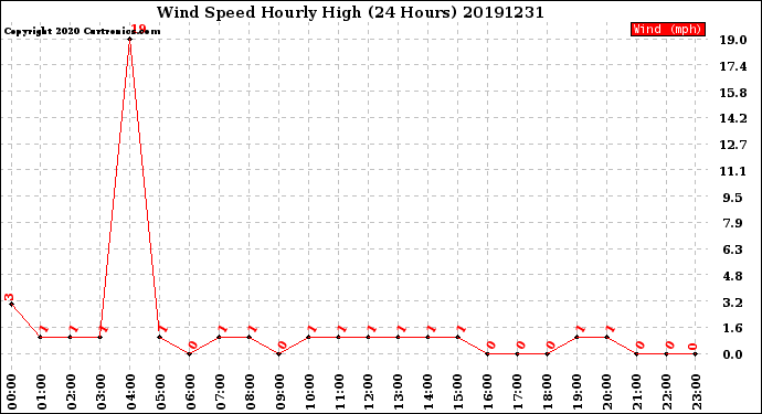 Milwaukee Weather Wind Speed<br>Hourly High<br>(24 Hours)