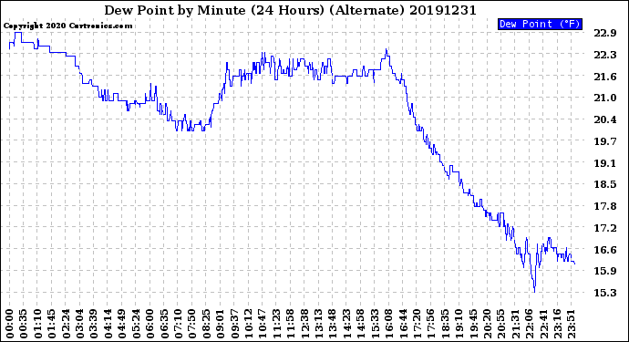 Milwaukee Weather Dew Point<br>by Minute<br>(24 Hours) (Alternate)