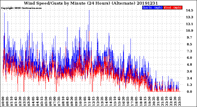 Milwaukee Weather Wind Speed/Gusts<br>by Minute<br>(24 Hours) (Alternate)