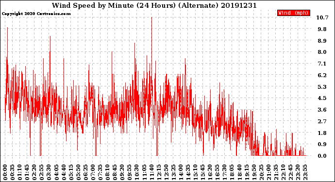 Milwaukee Weather Wind Speed<br>by Minute<br>(24 Hours) (Alternate)